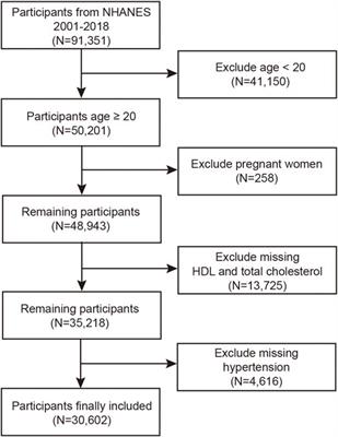 Non-high-density lipoprotein cholesterol to high-density lipoprotein cholesterol ratio (NHHR) and hypertension in American adults: a NHANES cross-sectional study